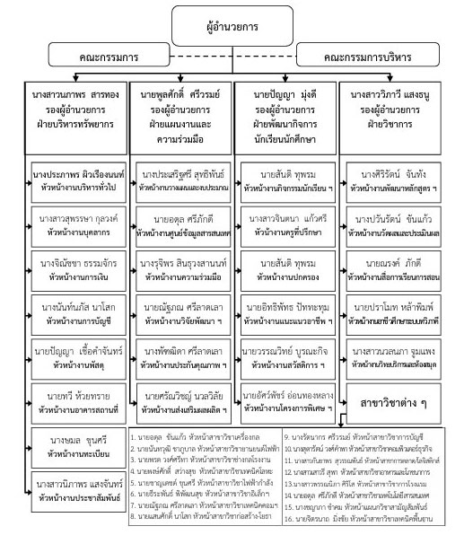 โครงสร้างการบริหารงาน